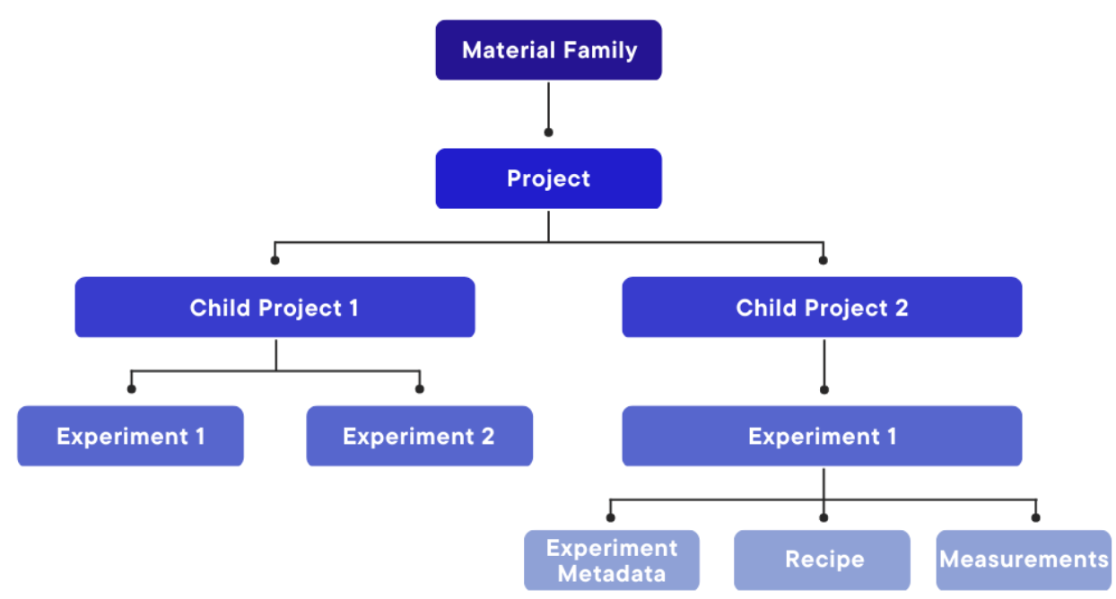 Uncountable Platform Hierarchy – Uncountable Knowledgebase